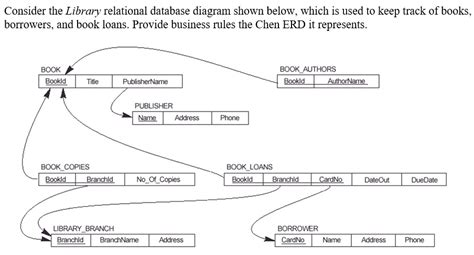 Solved Consider The Library Relational Database Diagram Shown Below