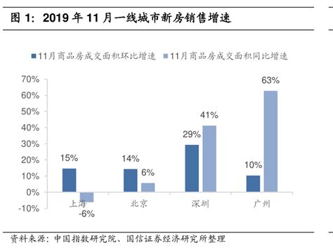 想重点关注2019年11月一线城市新房销售增速的情况 行行查 行业研究数据库