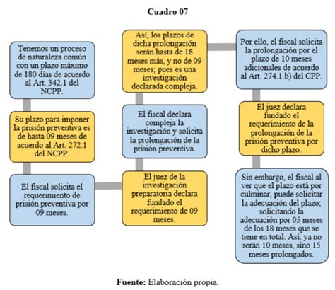 Prolongaci N Y Adecuaci N Del Plazo De La Prisi N Preventiva