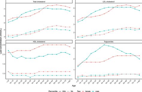 Fifth And Ninety Fifth Percentiles For Total Cholesterol Ldl