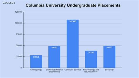 Columbia University Placements Undergraduate Graduate Jobs And Average Salary