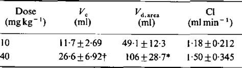 Table From Dose Dependent Pharmacokinetics Of Furosemide In The Rat