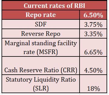 Rbi S Different Rate Offerings Tools Of Monetary Policy