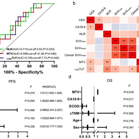 A Correlogram Shows Spearman Correlation Coefficients For Extent Of