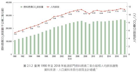 減碳成果退步？ 台灣溫室氣體排放大解析 環境資訊中心