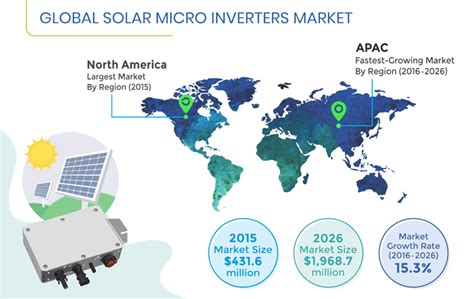 Solar Micro Inverters Market Size Share Industry Growth And Forecast 2026