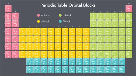 Periodic Table Of Orbital Blocks Science Vector Illustration Graphic