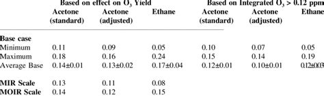 Summary Of Reactivities Of Acetone And Ethane Relative To The Base Rog