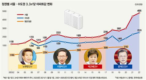 2007년 Vs 2022년부동산 대세 하락장 오나 매경economy