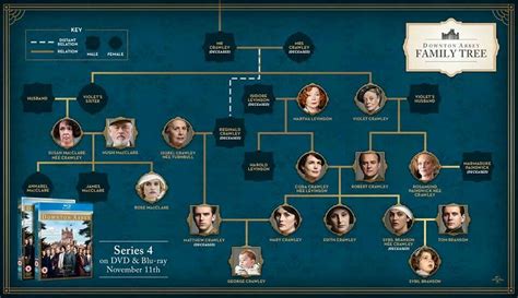 Family tree | Downton abbey family tree, Downton abbey, Family tree