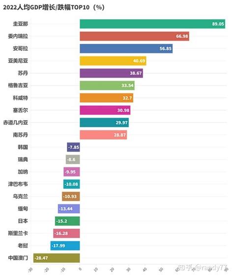 数据看中国vs世界：世界各国人均gdp排名 2022 知乎