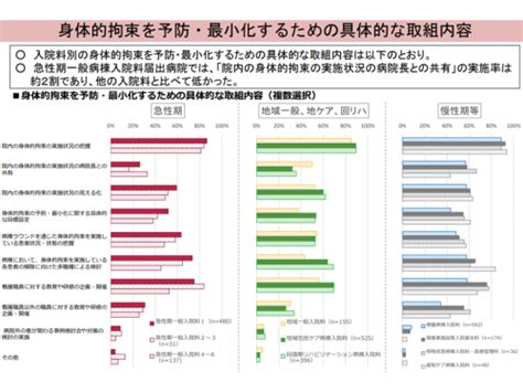 入院医療における「身体拘束の縮小・廃止」のためには「病院長の意識・決断」が非常に重要―入院・外来医療分科会（3） Gemmed データが拓く新時代医療