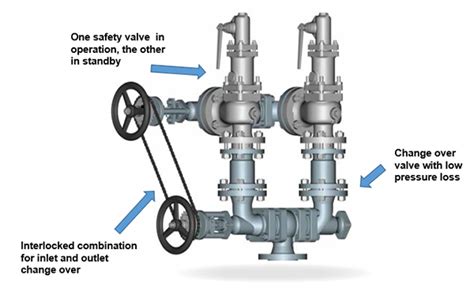 Change Over Valve ASME Pressure Safety Valves