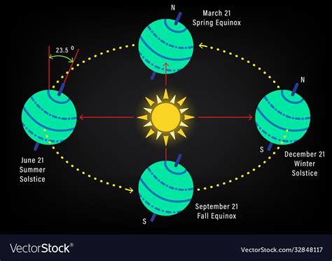 Abstract seasons from tilt earths axis Royalty Free Vector