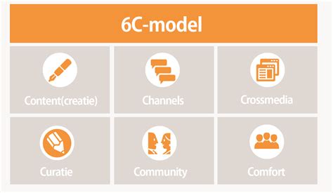 Het 6c Model Van Contentmarketing