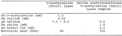 Table From Characterization Of O Acetylserine Thiol Lyase From