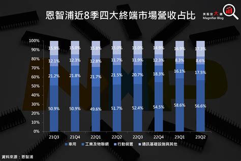 【美股研究報告】恩智浦 2023 第 2 季財報及第 3 季財測雙雙優於預期，還能支撐他繼續上漲嗎？ 美股放大鏡 Magnifier