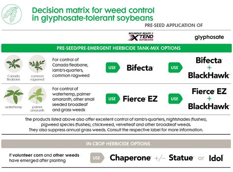 Choose The Right Herbicide For Soybean Seeds Nufarm Canada