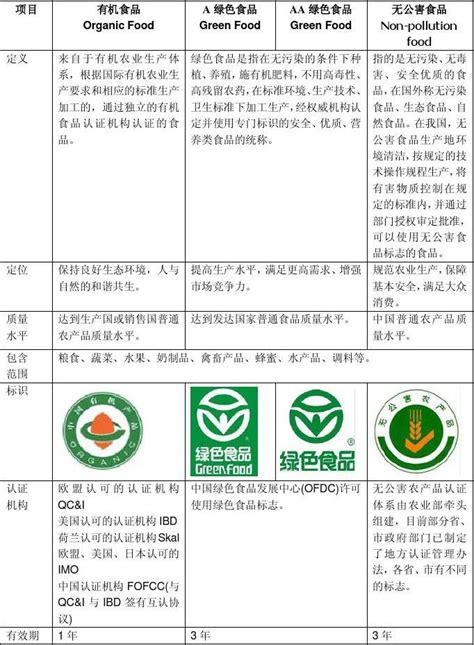 有机食品绿色食品无公害食品区别比较2015word文档在线阅读与下载免费文档