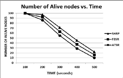 Number Of Alive Nodes Vs Time In Seconds Download Scientific Diagram