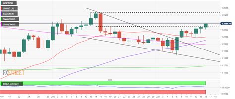 GBP USD Storms Through Key 1 2250 Resistance Ahead Of BoEs Bailey