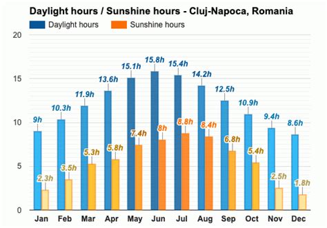 Yearly & Monthly weather - Cluj-Napoca, Romania