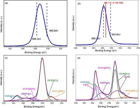 X Ray Photoelectron Spectra Of F S For A F Mcmb And B Mf Mcmb And