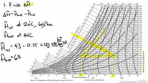 Humidity Diagram