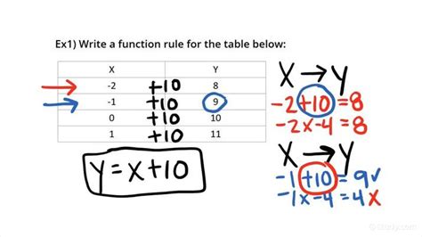 Writing A Function Rule With An Ordered Pairs Table With Step Rules