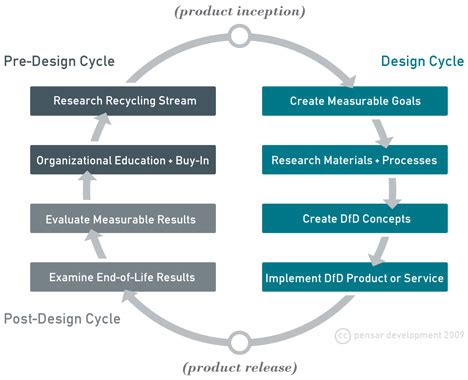 Afterlife: An Essential Guide To Design For Disassembly, by Alex Diener - Core77