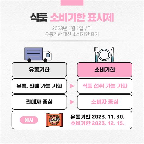 2023년부터 달라진다 유통기한 대신 소비기한