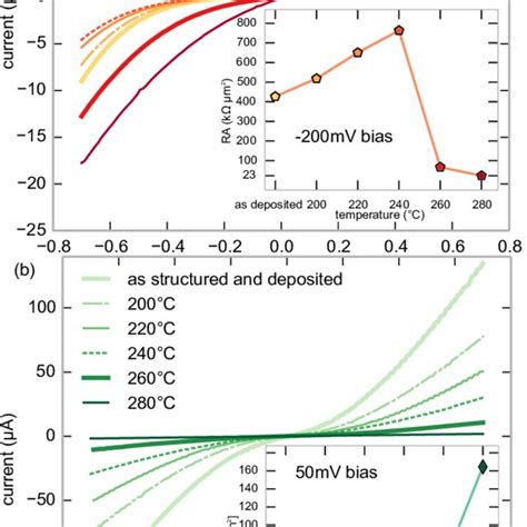 Average Tmr Observed In Mtjs Depending On The Annealing Temperature