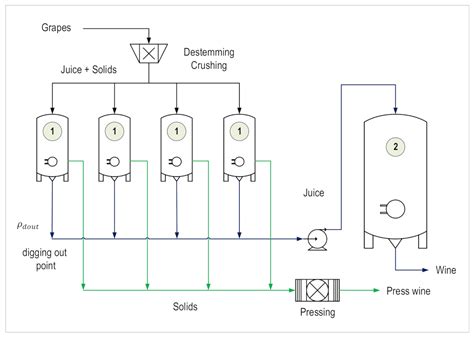 Types Of Wine Fermentation Limomodern