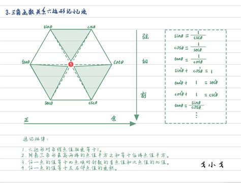 三角函数与反三角函数的定义、图像、导数（推导）完整版 戈小戈 博客园