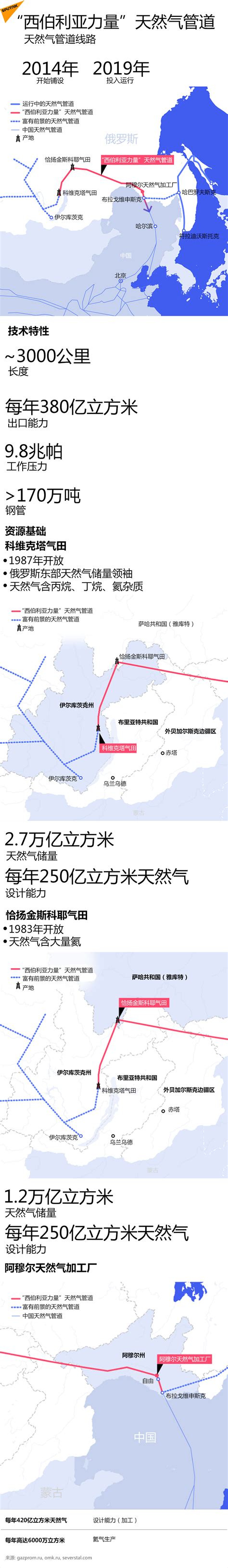 “西伯利亚力量”天然气管道 2019年12月5日 俄罗斯卫星通讯社