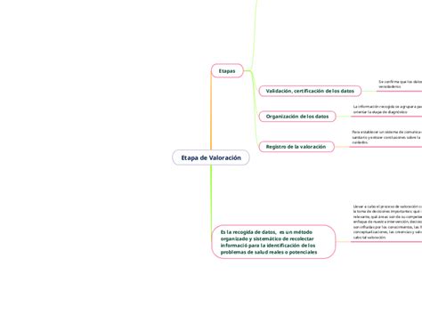 Etapa de Valoración Mind Map