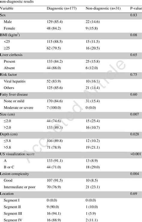 Results Of The Univariable Analysis Used To Determine The Risk Factors