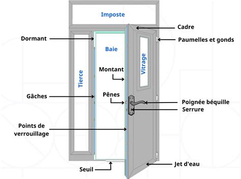 Zoom sur le vocabulaire de la porte dentrée