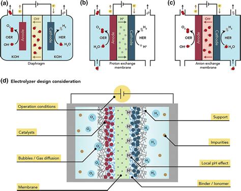 Configurations Of Current Lowtemperature Water Electrolyzers