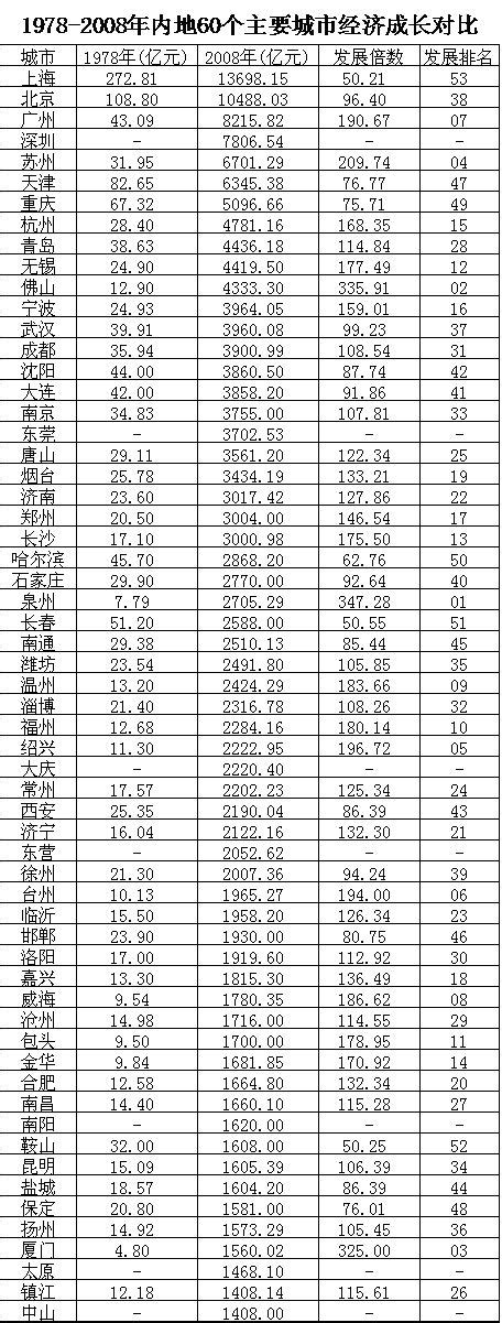 方舆 经济地理 1978 2008年中国内地60个主要城市经济增长比较 Powered By Phpwind