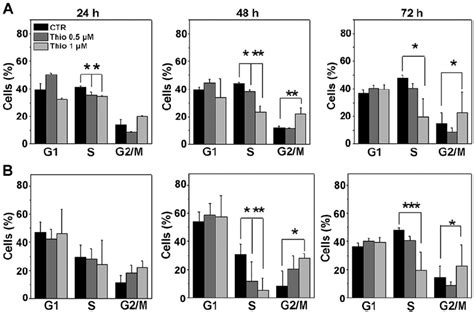 Foxm Downregulation In Reh And Nalm Cells By Thiostrepton Treatment