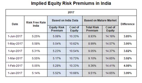 Equity Risk Premium