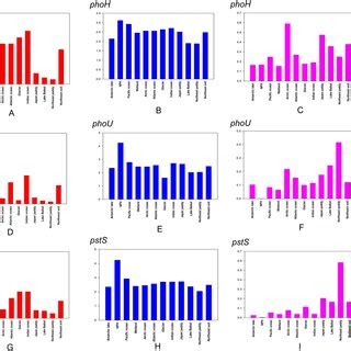 Plots Of Genetic Diversity Indices Analysis Of Phosphorus Metabolism