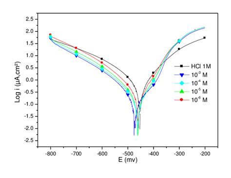 Polarization Curves Of Ms In 1 0 M Hcl Without And With Different