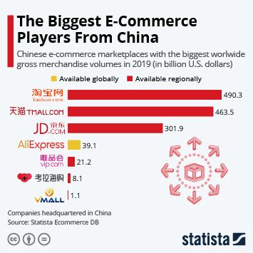 Chart The Biggest E Commerce Players From China Statista