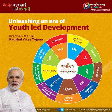 Infographics Page 1620 Transforming India