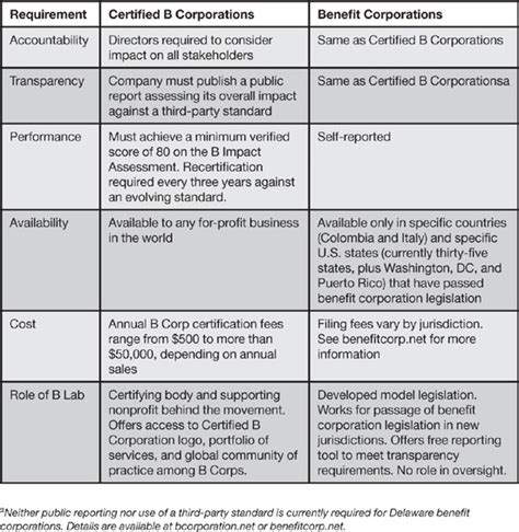 Appendix A Certified B Corporations And Benefit Corporations The B Corp Handbook Second