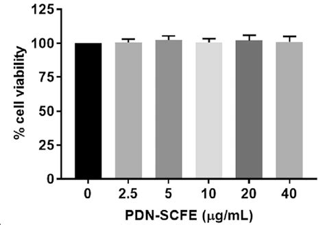 Effect Of Pdn Scfe On Raw Murine Macrophage Cell Viability Cells