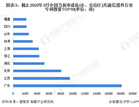 收藏！2022年全球光通信器件行业技术竞争格局附区域申请分布、申请人排名、专利申请集中度等行业研究报告 前瞻网