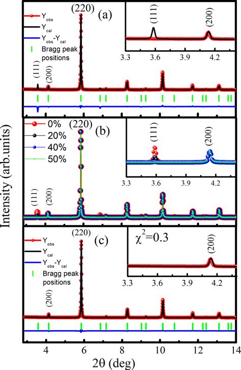 A Rietveld Refinement Of The Room Temperature RT Synchrotron X Ray